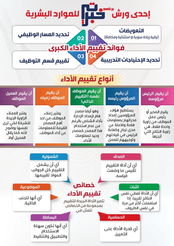 نموذج تقييم الاداء خريطة
